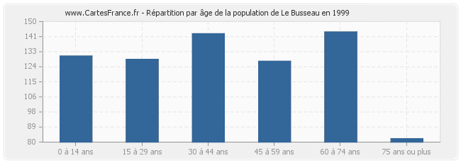 Répartition par âge de la population de Le Busseau en 1999